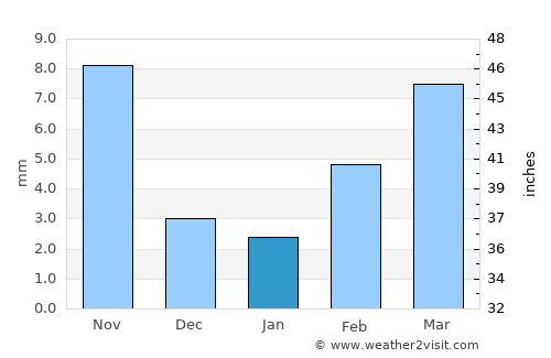 Langfang average rain in January
