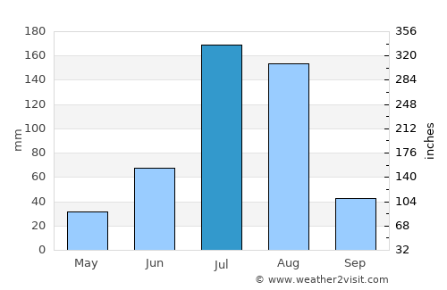 Langfang average rain in July
