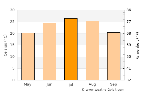 Langfang average temperature in July
