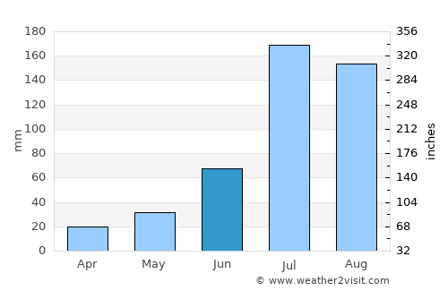 Langfang average rain in June