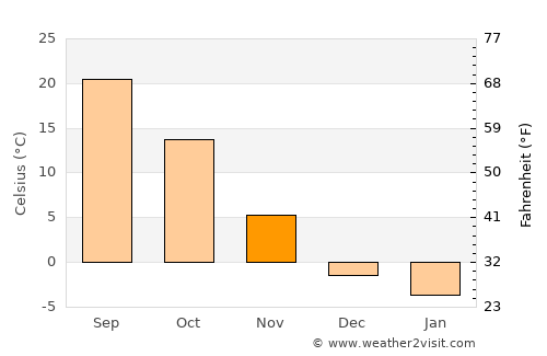 Langfang average temperature in November