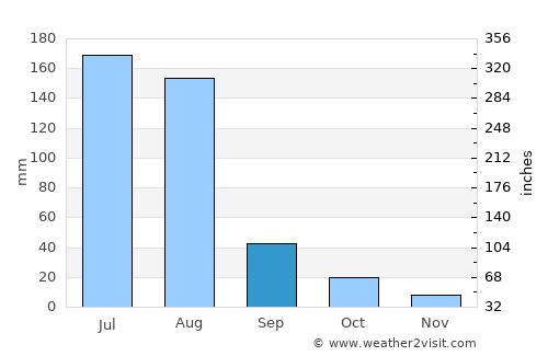 Langfang average rain in September