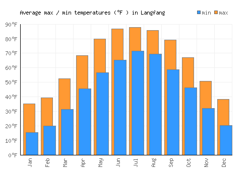 Langfang average minimum / maximum temperatures (Fahrenheit)