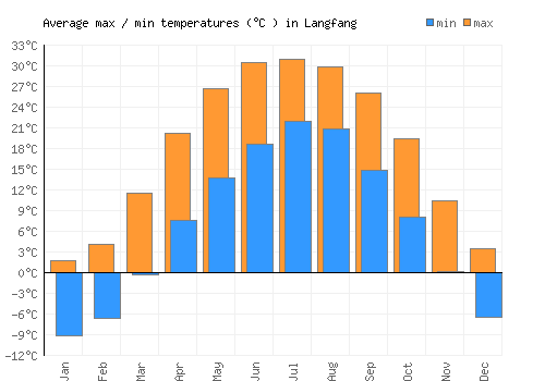 Langfang average minimum / maximum temperatures (Celsius)