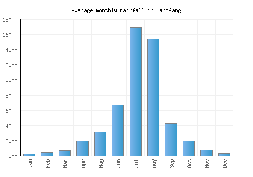 Langfang monthly rainfall chart (mm)