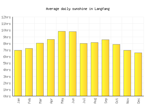 Langfang average daily sunshine chart