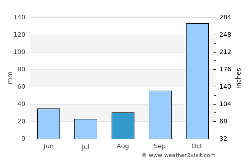 Langford average rain in August