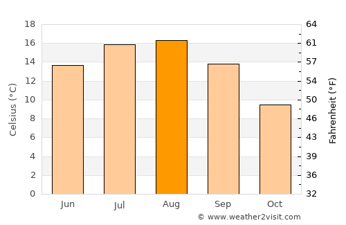 Langford average temperature in August