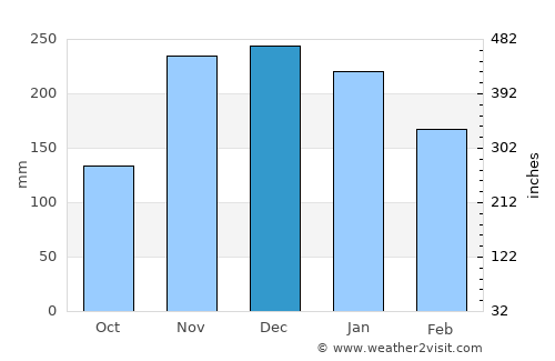 Langford average rain in December