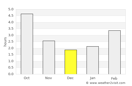 Langford average rain in December