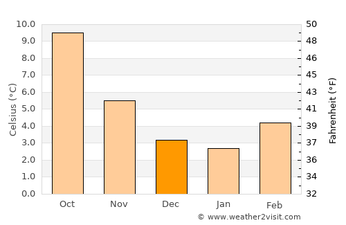 Langford average temperature in December