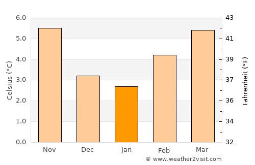 Langford average temperature in January