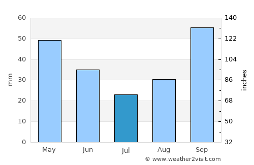 Langford average rain in July