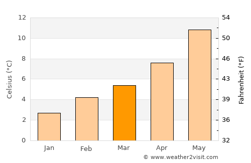 Langford average temperature in March
