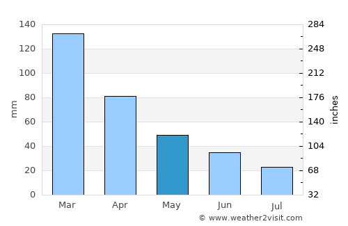 Langford average rain in May