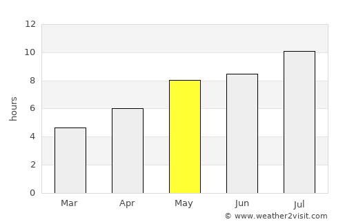 Langford average rain in May