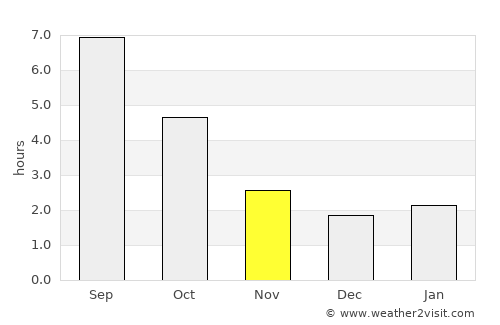 Langford average rain in November
