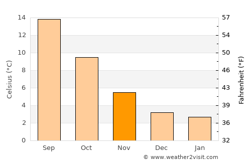 Langford average temperature in November