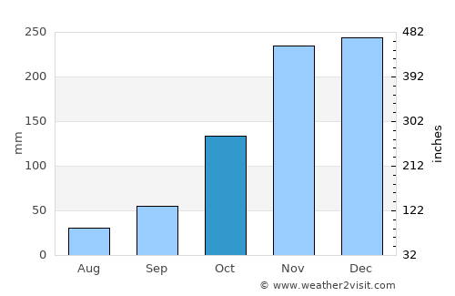 Langford average rain in October