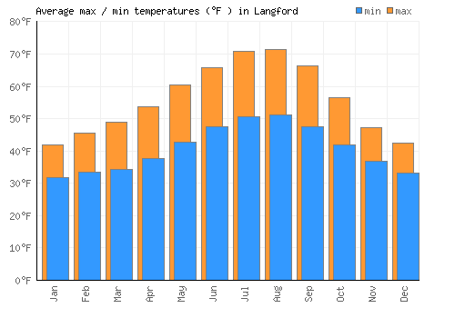 Langford average minimum / maximum temperatures (Fahrenheit)