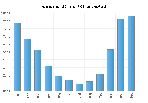 Langford monthly rainfall chart (inches)