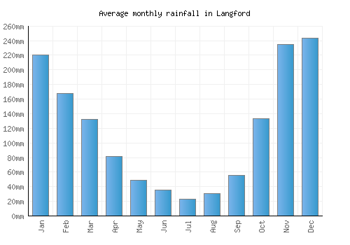 Langford monthly rainfall chart (mm)