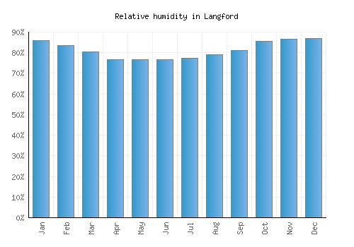 Langford relative humidity averages