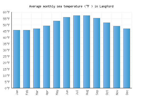 Langford average sea temperature chart (Fahrenheit)