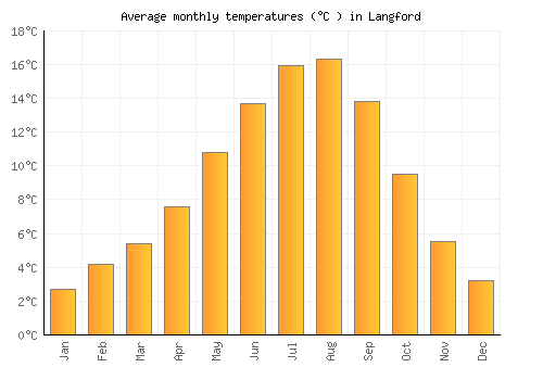 Langford average temperature chart (Celsius)