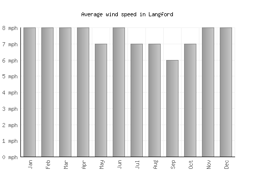 Langford average winspeed by month (mph)