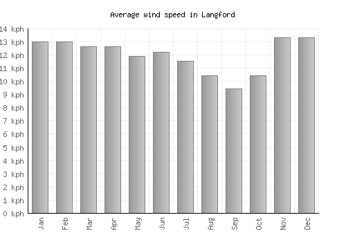Langford average winspeed by month (km/h)