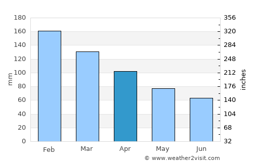 Langley average rain in April
