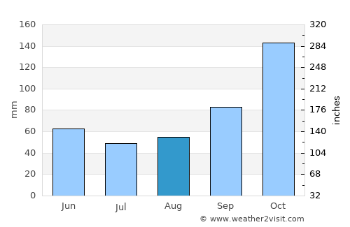 Langley average rain in August