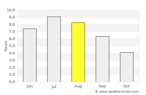Langley average rain in August