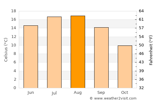Langley average temperature in August