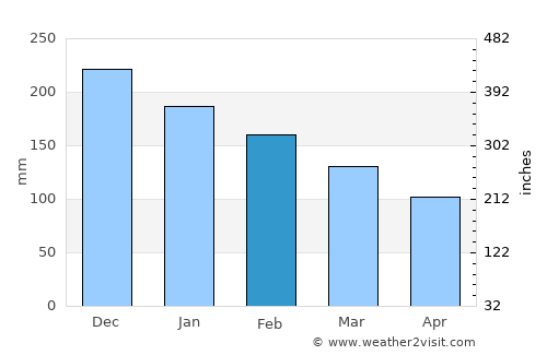 Langley average rain in February