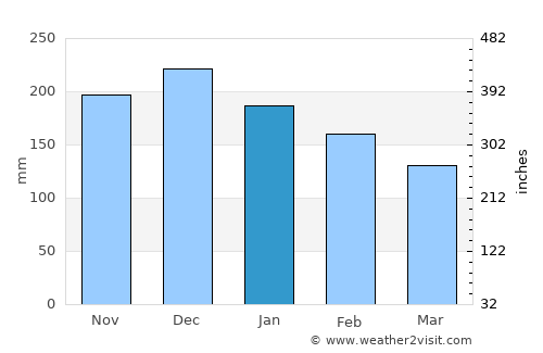 Langley average rain in January