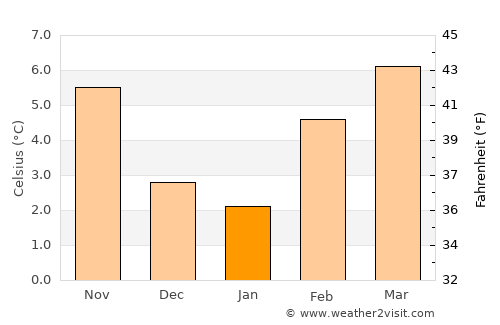 Langley average temperature in January