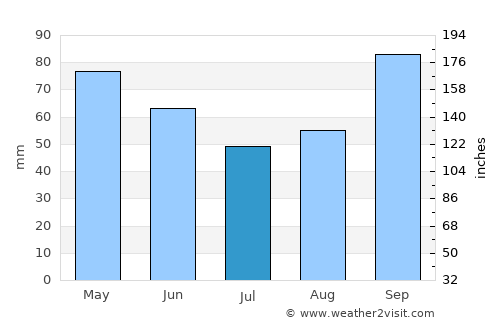 Langley average rain in July