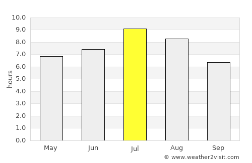 Langley average rain in July