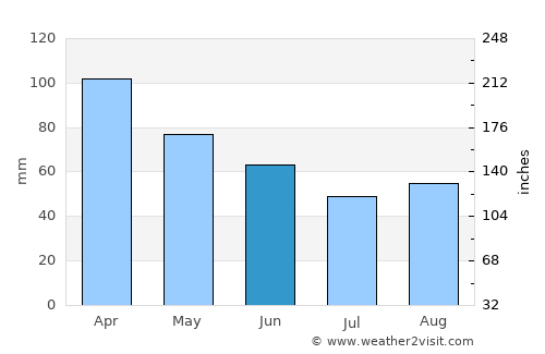 Langley average rain in June