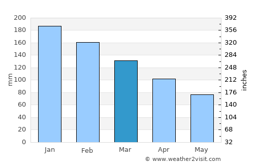 Langley average rain in March