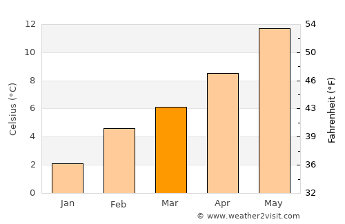 Langley average temperature in March