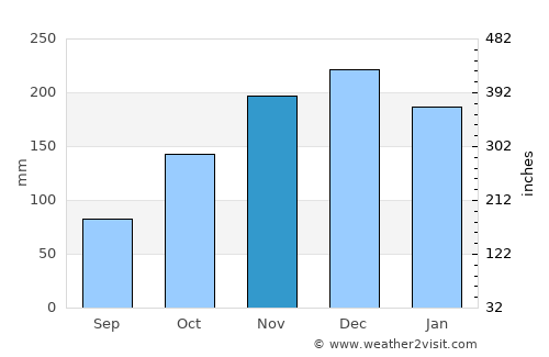 Langley average rain in November