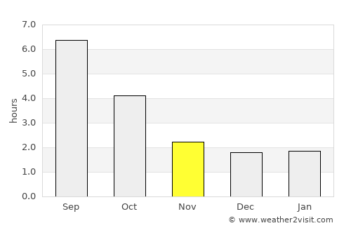Langley average rain in November