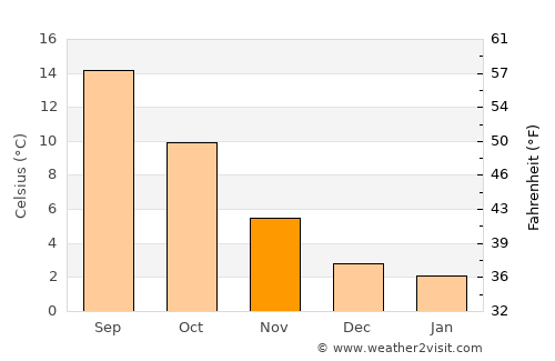 Langley average temperature in November