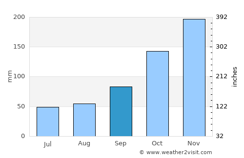 Langley average rain in September