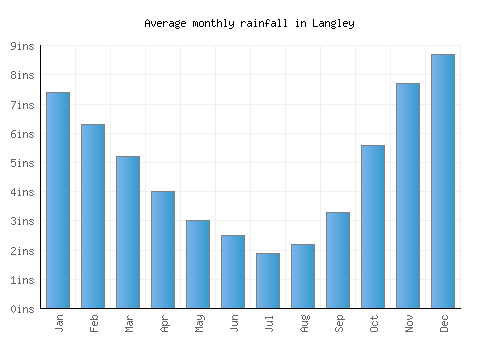Langley monthly rainfall chart (inches)