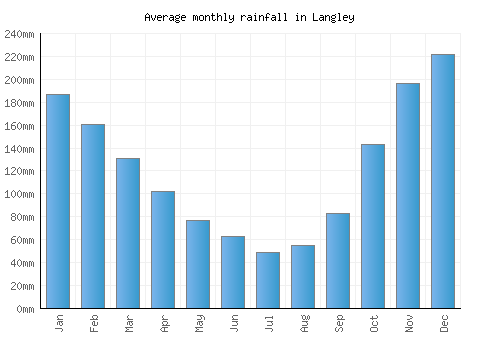 Langley monthly rainfall chart (mm)