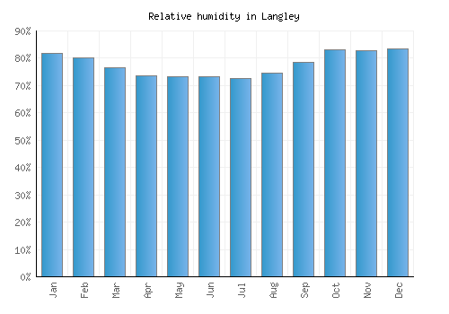 Langley relative humidity averages